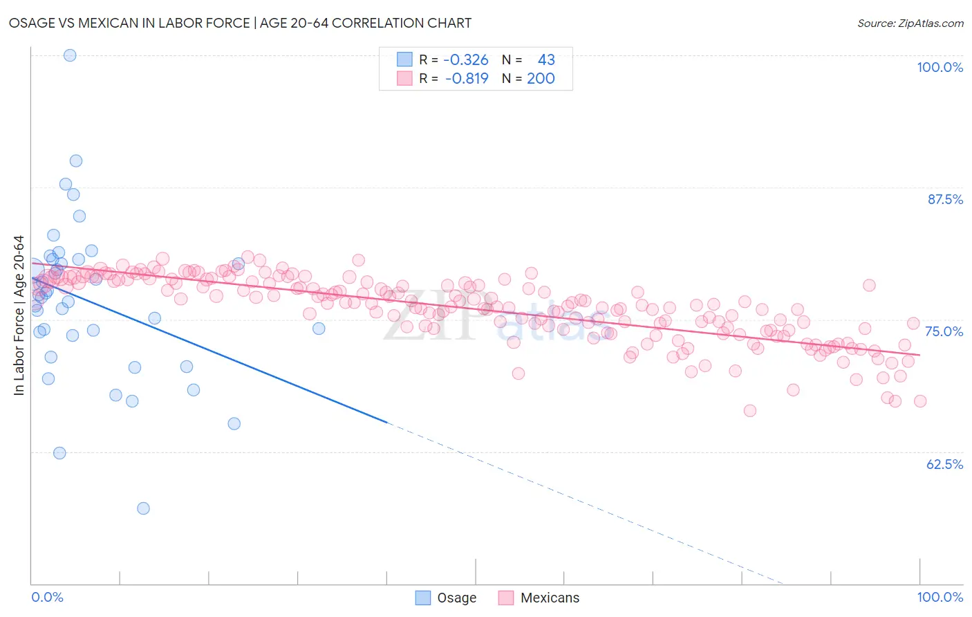 Osage vs Mexican In Labor Force | Age 20-64