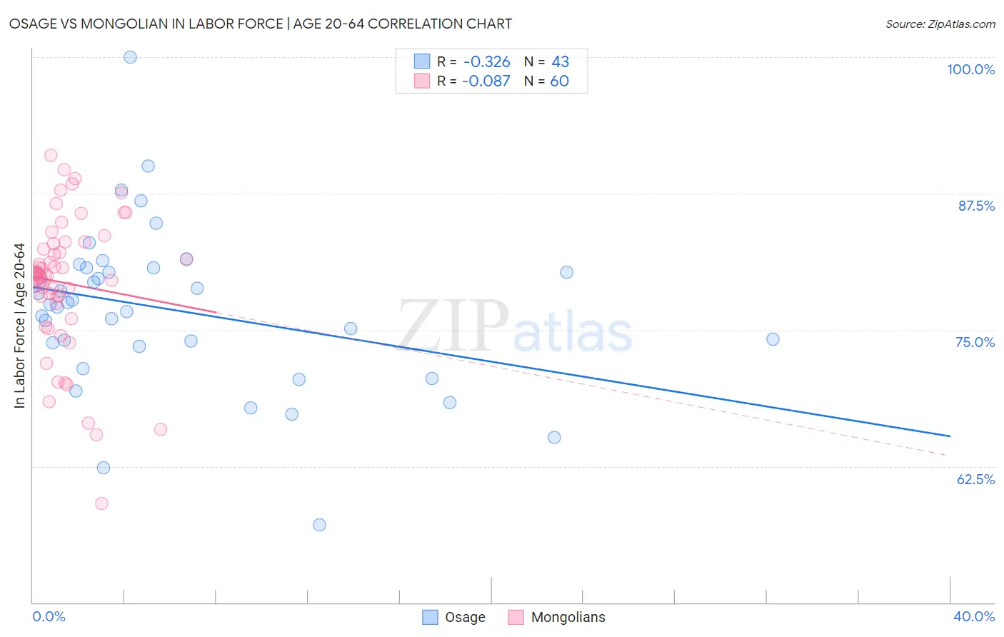 Osage vs Mongolian In Labor Force | Age 20-64