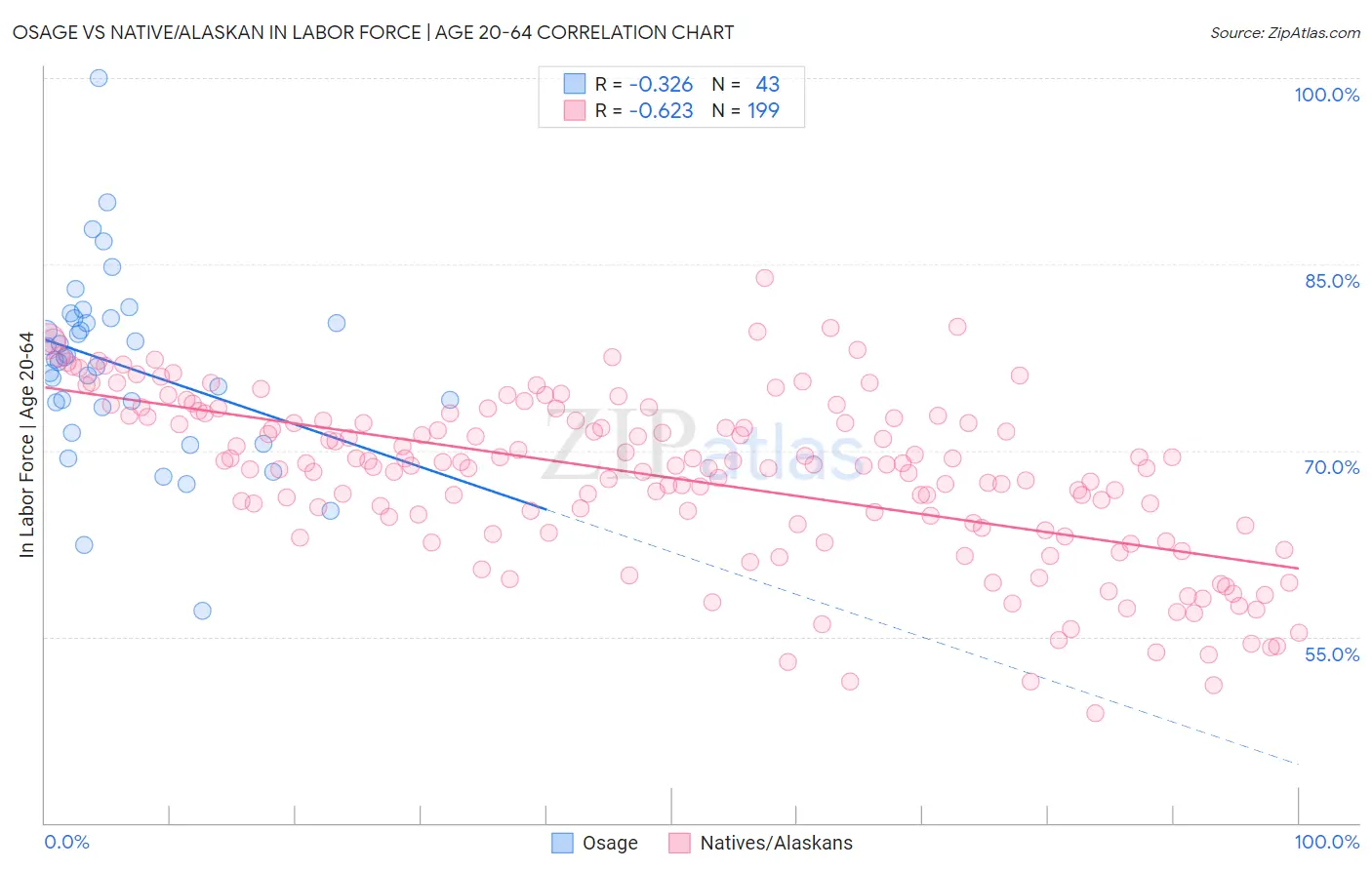Osage vs Native/Alaskan In Labor Force | Age 20-64