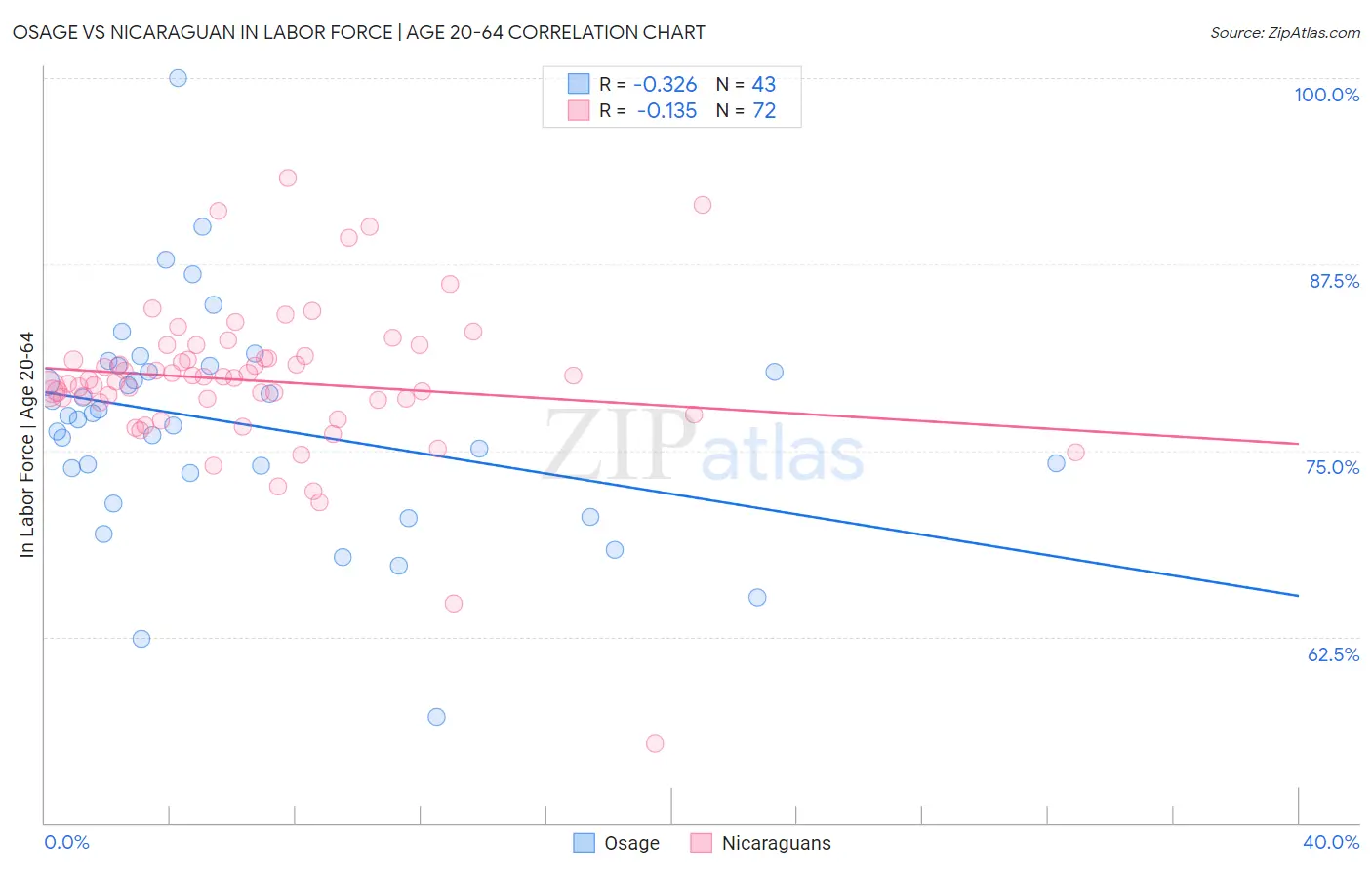 Osage vs Nicaraguan In Labor Force | Age 20-64