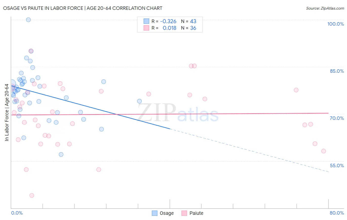 Osage vs Paiute In Labor Force | Age 20-64