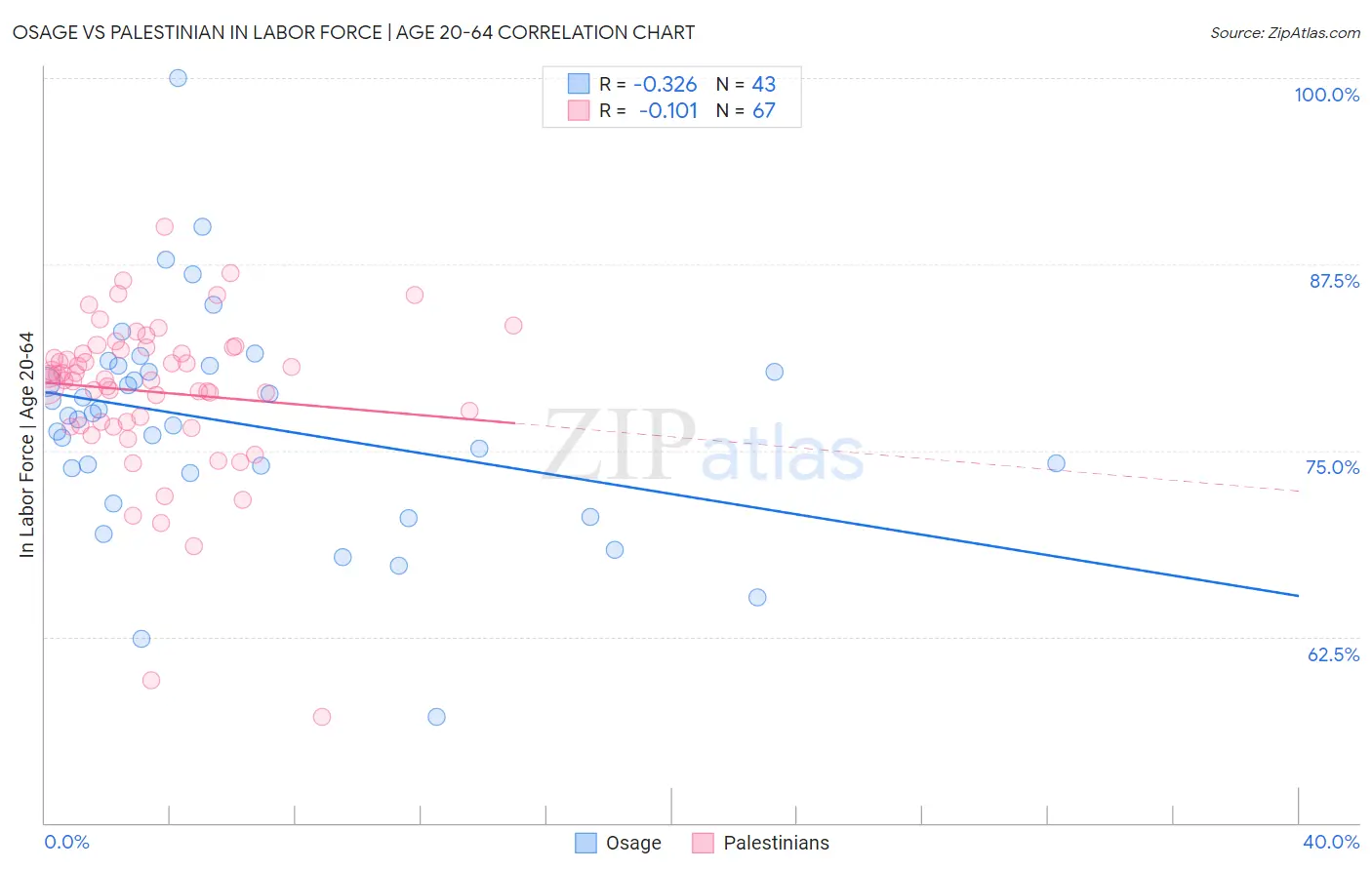 Osage vs Palestinian In Labor Force | Age 20-64