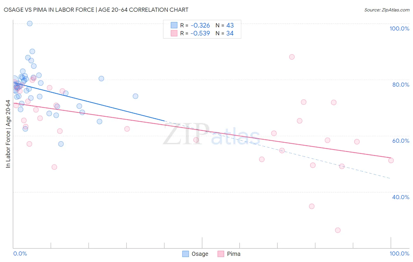 Osage vs Pima In Labor Force | Age 20-64