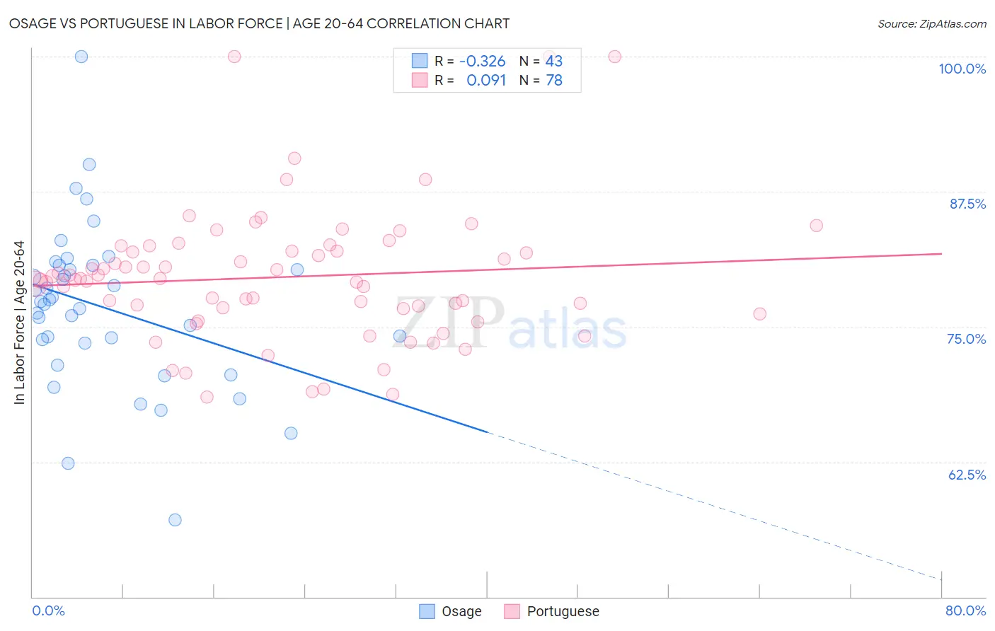 Osage vs Portuguese In Labor Force | Age 20-64