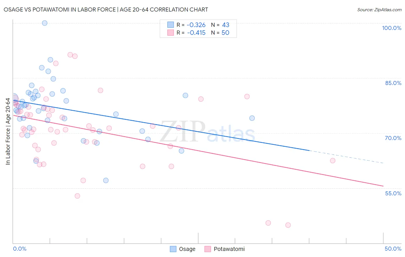 Osage vs Potawatomi In Labor Force | Age 20-64