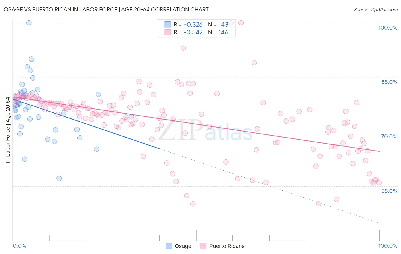 Osage vs Puerto Rican In Labor Force | Age 20-64