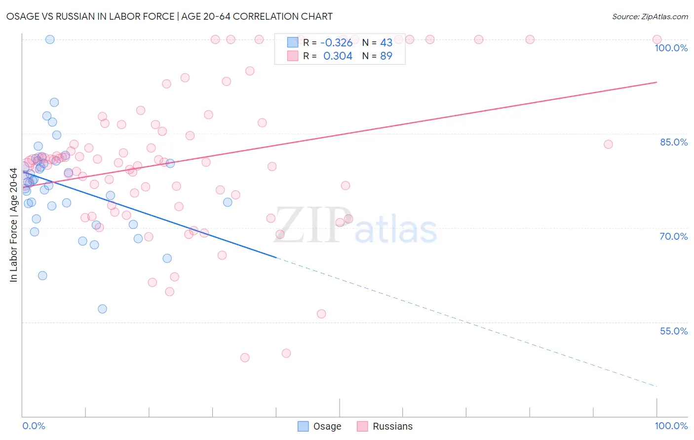 Osage vs Russian In Labor Force | Age 20-64