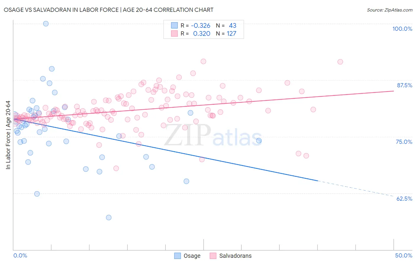 Osage vs Salvadoran In Labor Force | Age 20-64