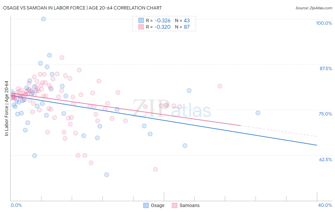 Osage vs Samoan In Labor Force | Age 20-64