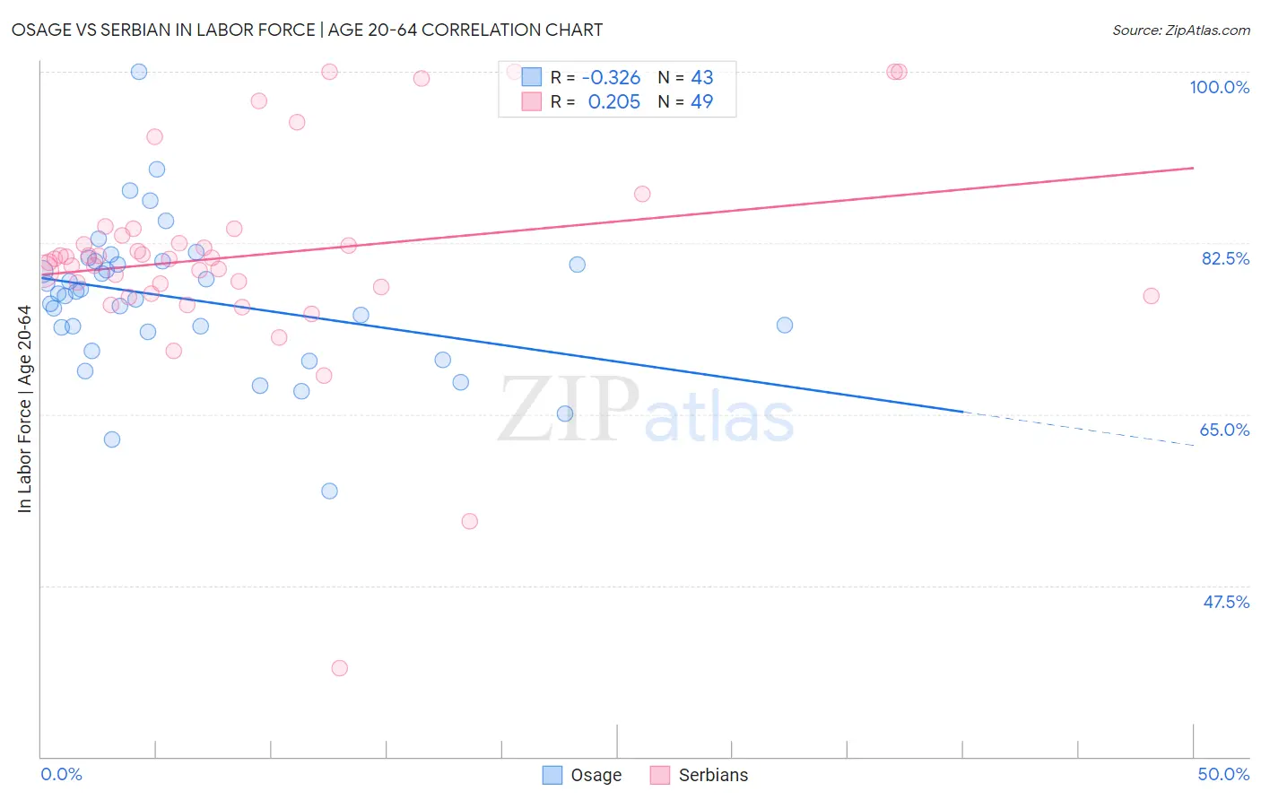 Osage vs Serbian In Labor Force | Age 20-64