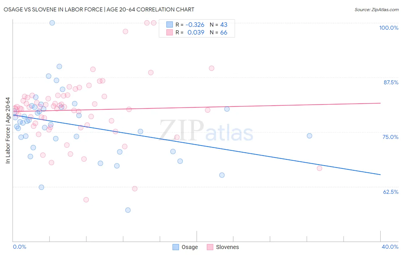 Osage vs Slovene In Labor Force | Age 20-64