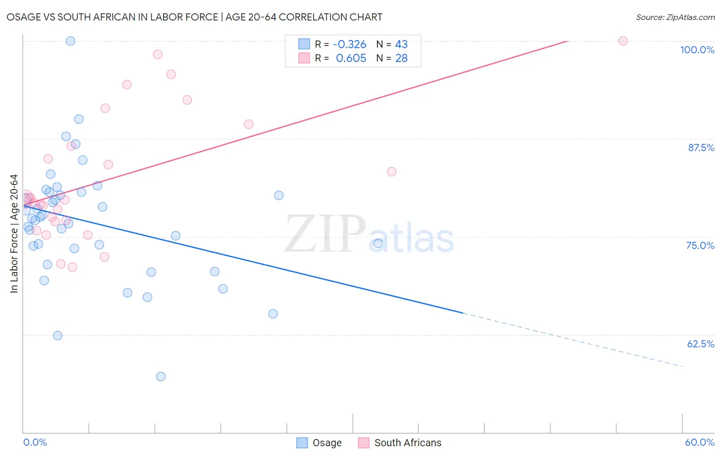 Osage vs South African In Labor Force | Age 20-64