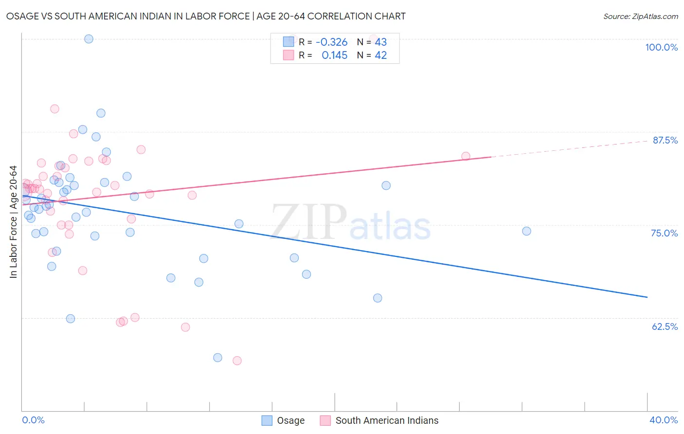 Osage vs South American Indian In Labor Force | Age 20-64