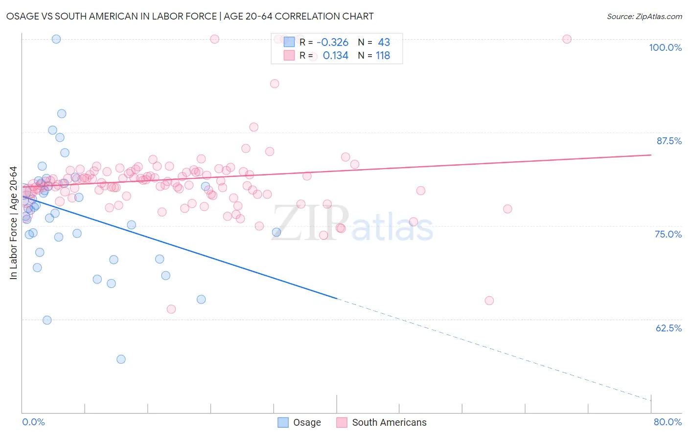 Osage vs South American In Labor Force | Age 20-64
