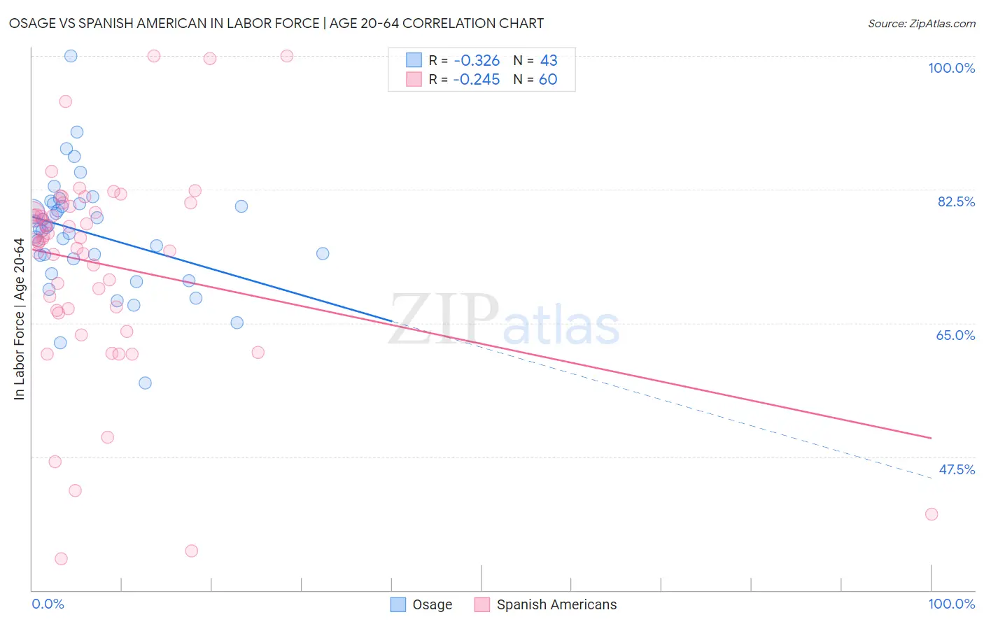 Osage vs Spanish American In Labor Force | Age 20-64