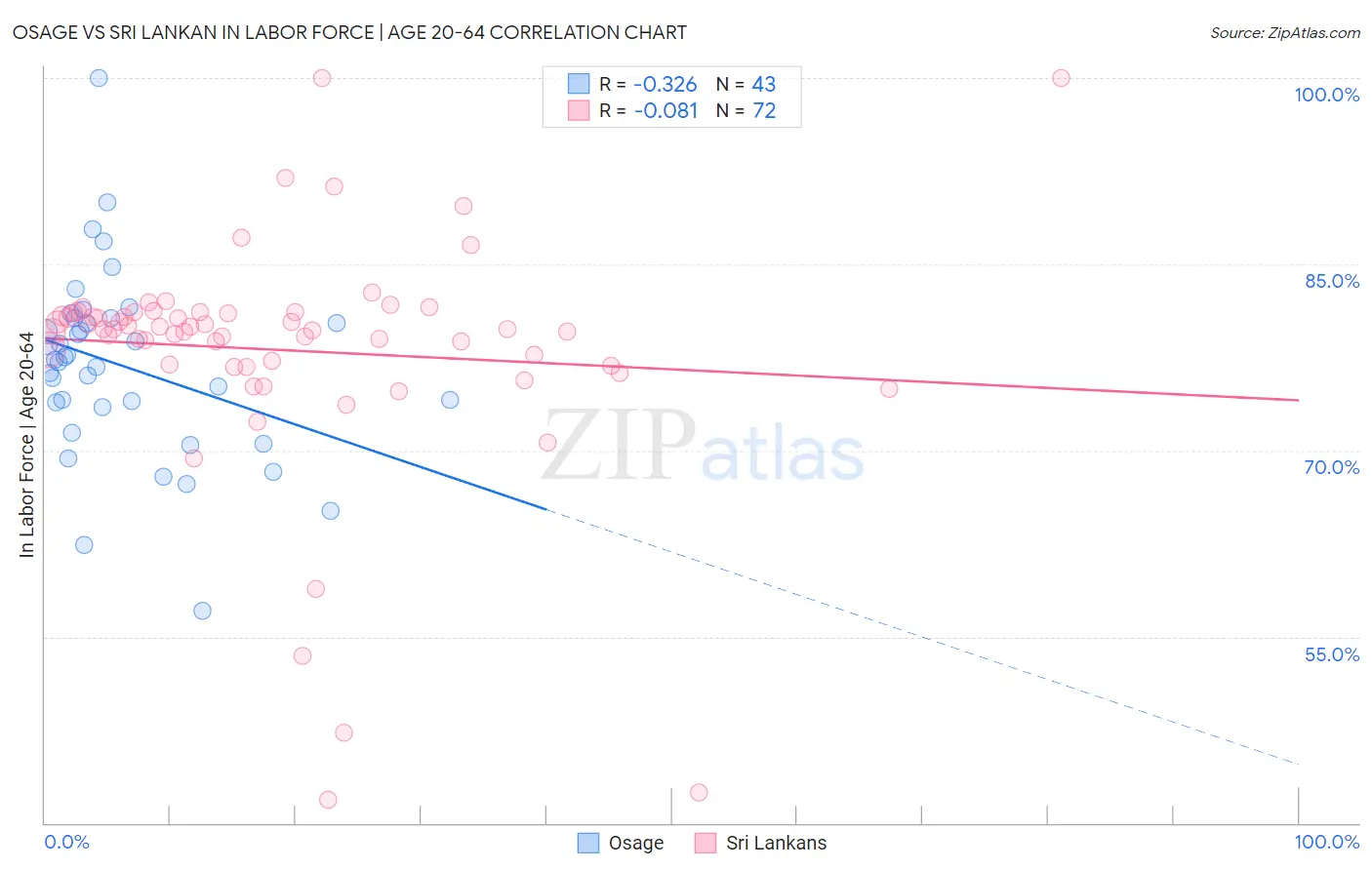 Osage vs Sri Lankan In Labor Force | Age 20-64