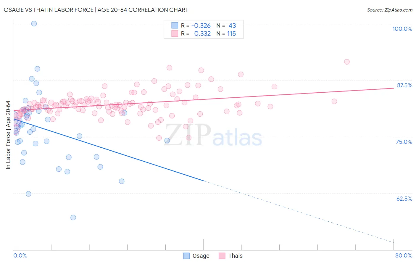 Osage vs Thai In Labor Force | Age 20-64