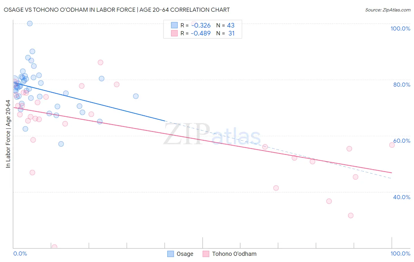 Osage vs Tohono O'odham In Labor Force | Age 20-64