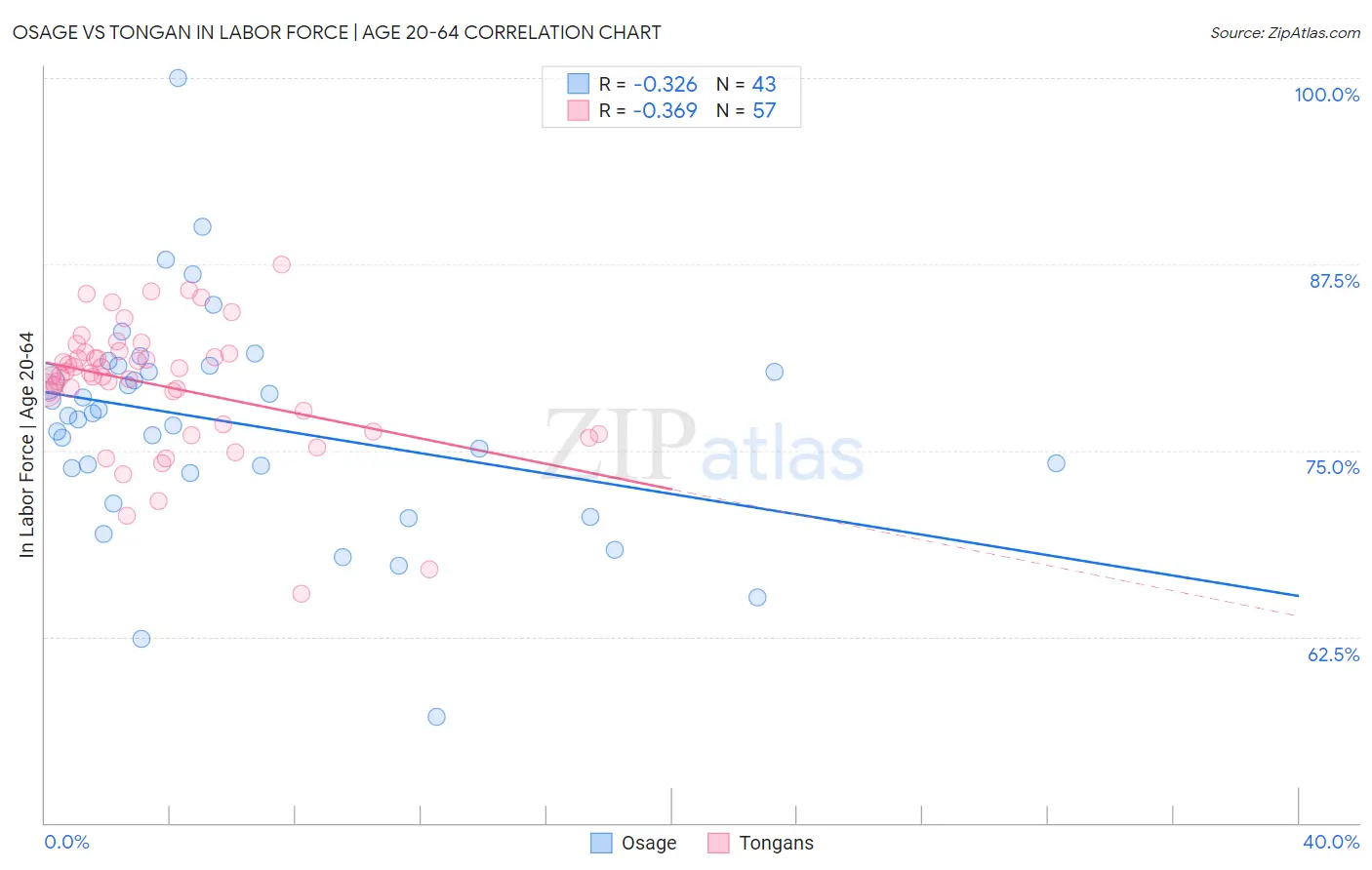 Osage vs Tongan In Labor Force | Age 20-64