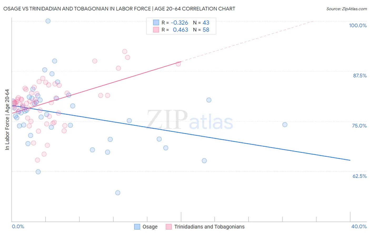 Osage vs Trinidadian and Tobagonian In Labor Force | Age 20-64