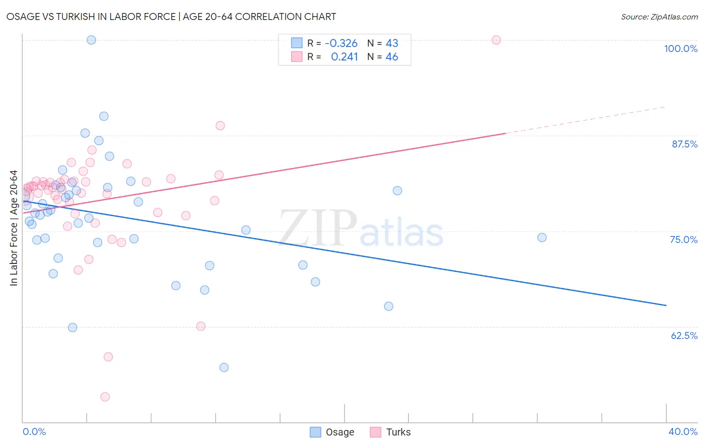 Osage vs Turkish In Labor Force | Age 20-64