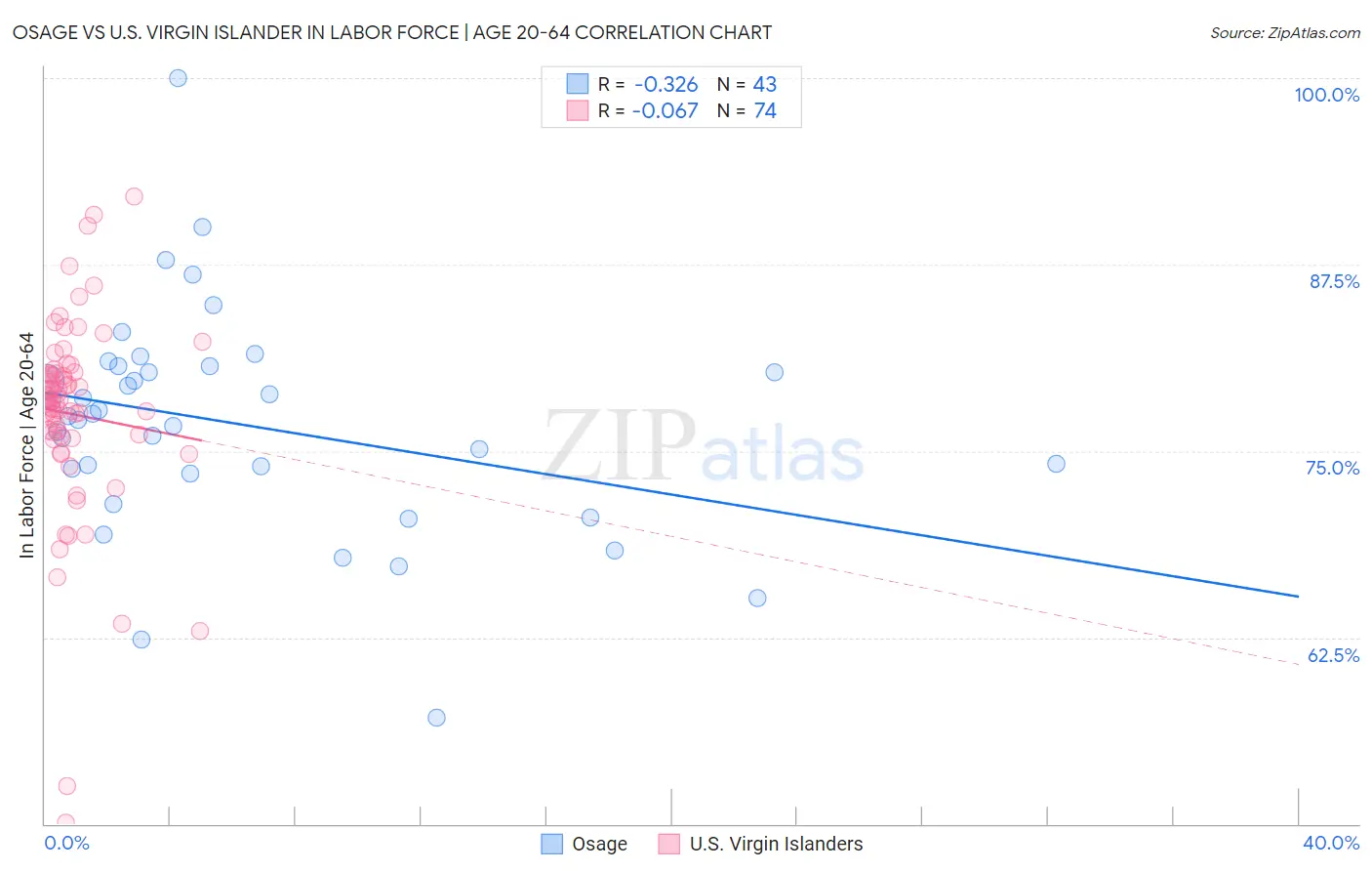 Osage vs U.S. Virgin Islander In Labor Force | Age 20-64