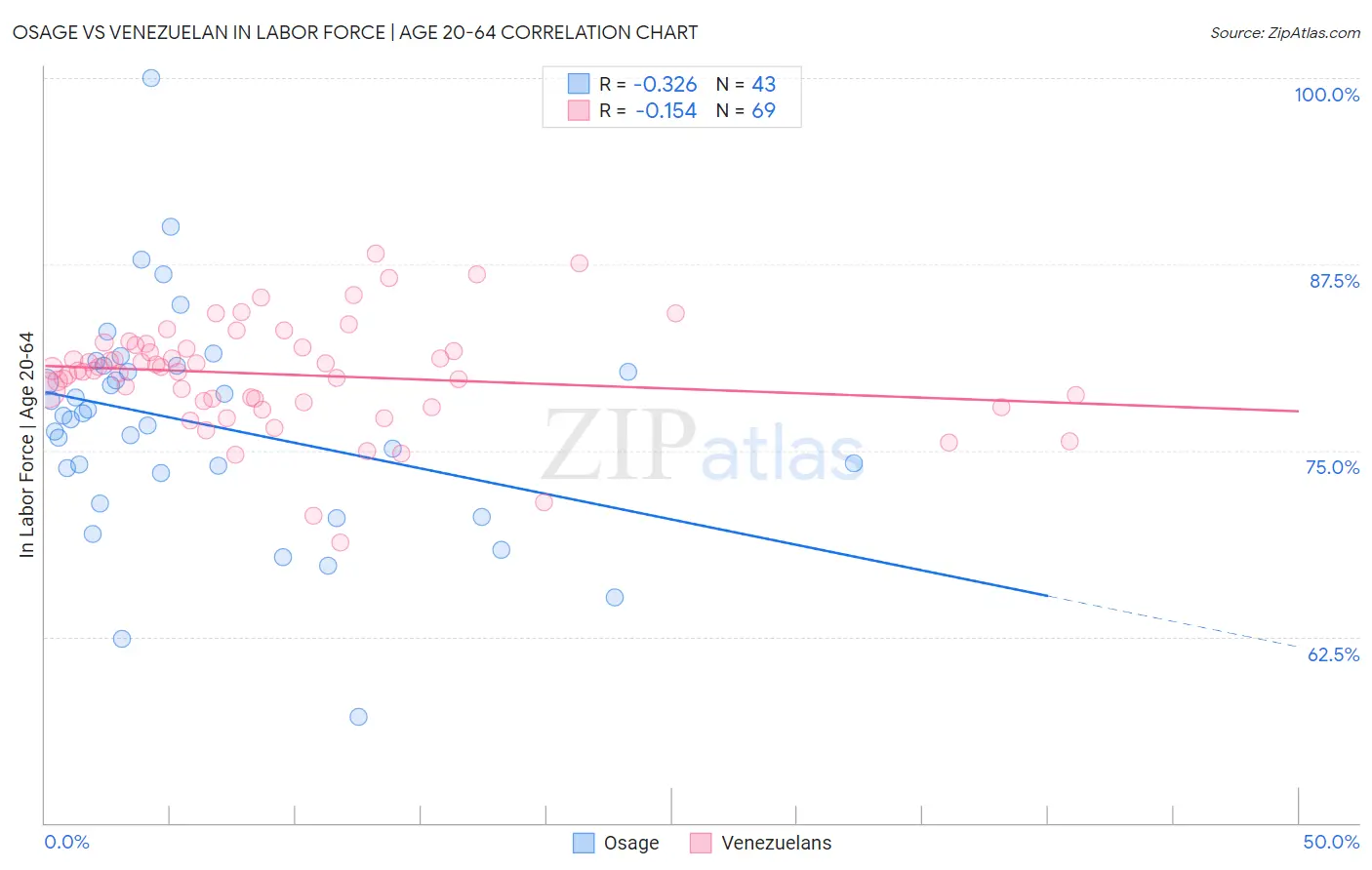 Osage vs Venezuelan In Labor Force | Age 20-64