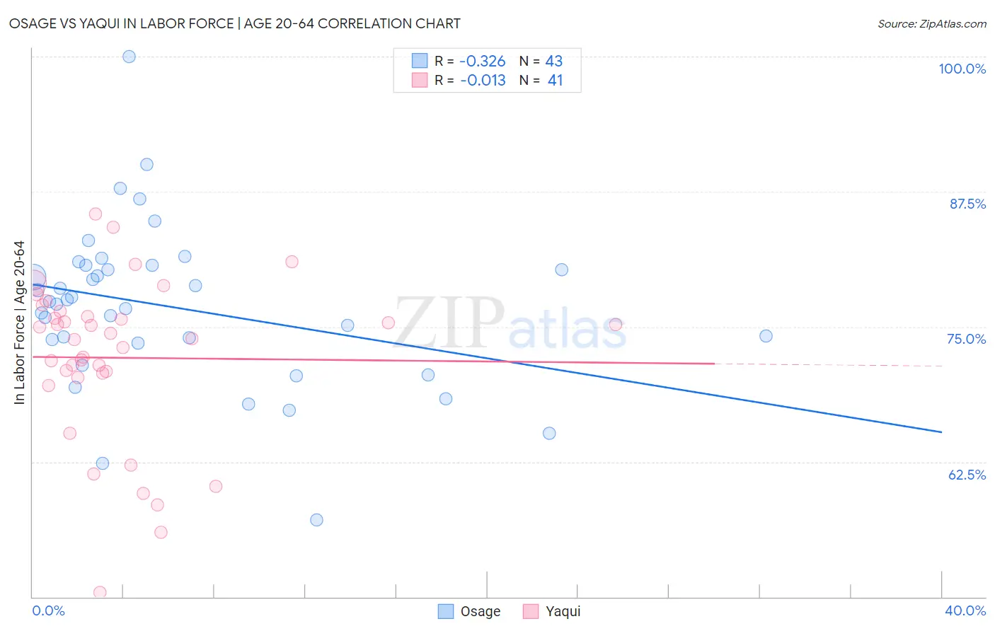 Osage vs Yaqui In Labor Force | Age 20-64
