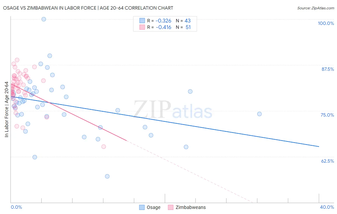 Osage vs Zimbabwean In Labor Force | Age 20-64