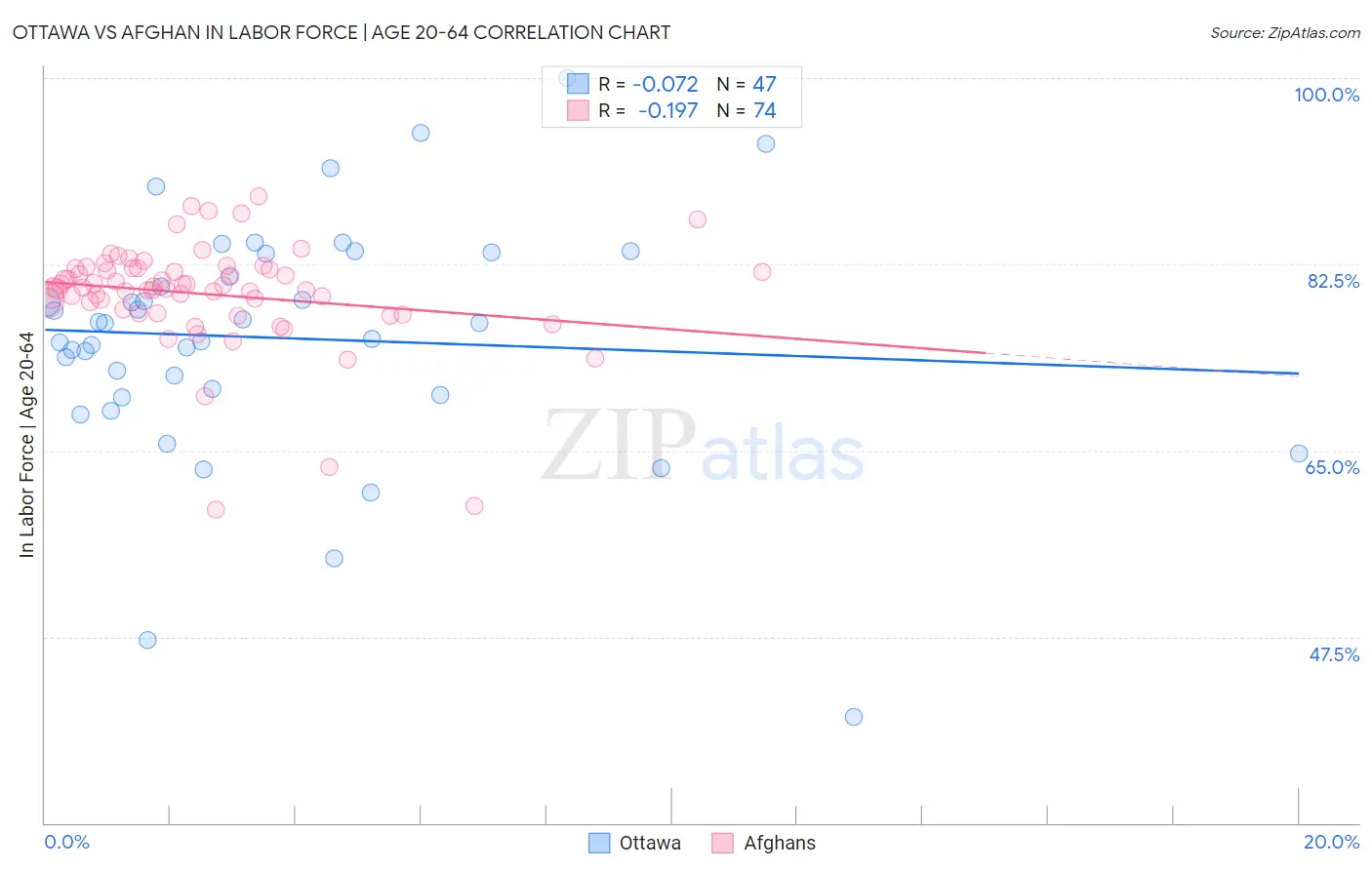 Ottawa vs Afghan In Labor Force | Age 20-64