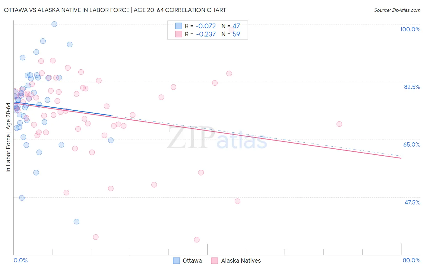 Ottawa vs Alaska Native In Labor Force | Age 20-64