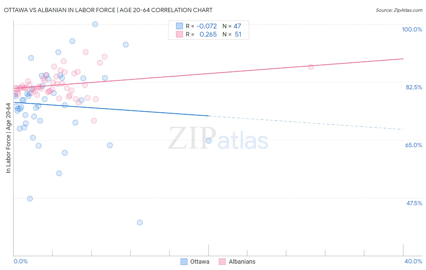Ottawa vs Albanian In Labor Force | Age 20-64