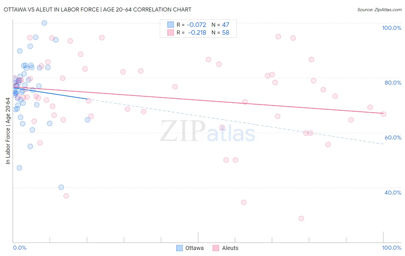 Ottawa vs Aleut In Labor Force | Age 20-64