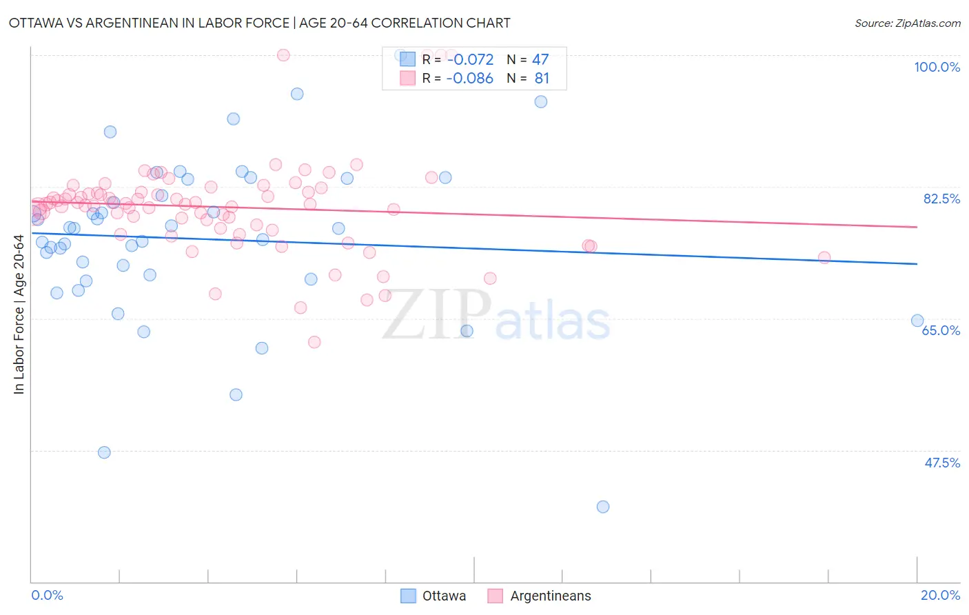 Ottawa vs Argentinean In Labor Force | Age 20-64