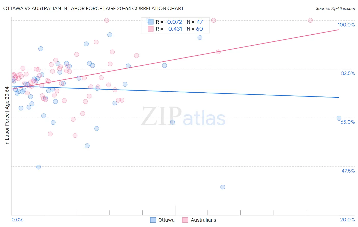 Ottawa vs Australian In Labor Force | Age 20-64