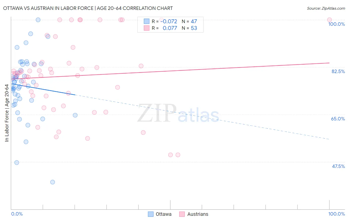 Ottawa vs Austrian In Labor Force | Age 20-64