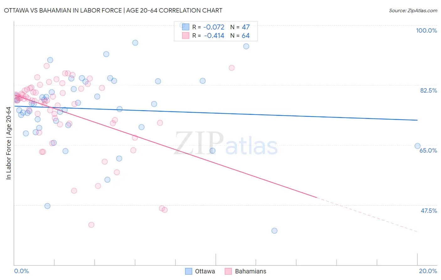 Ottawa vs Bahamian In Labor Force | Age 20-64