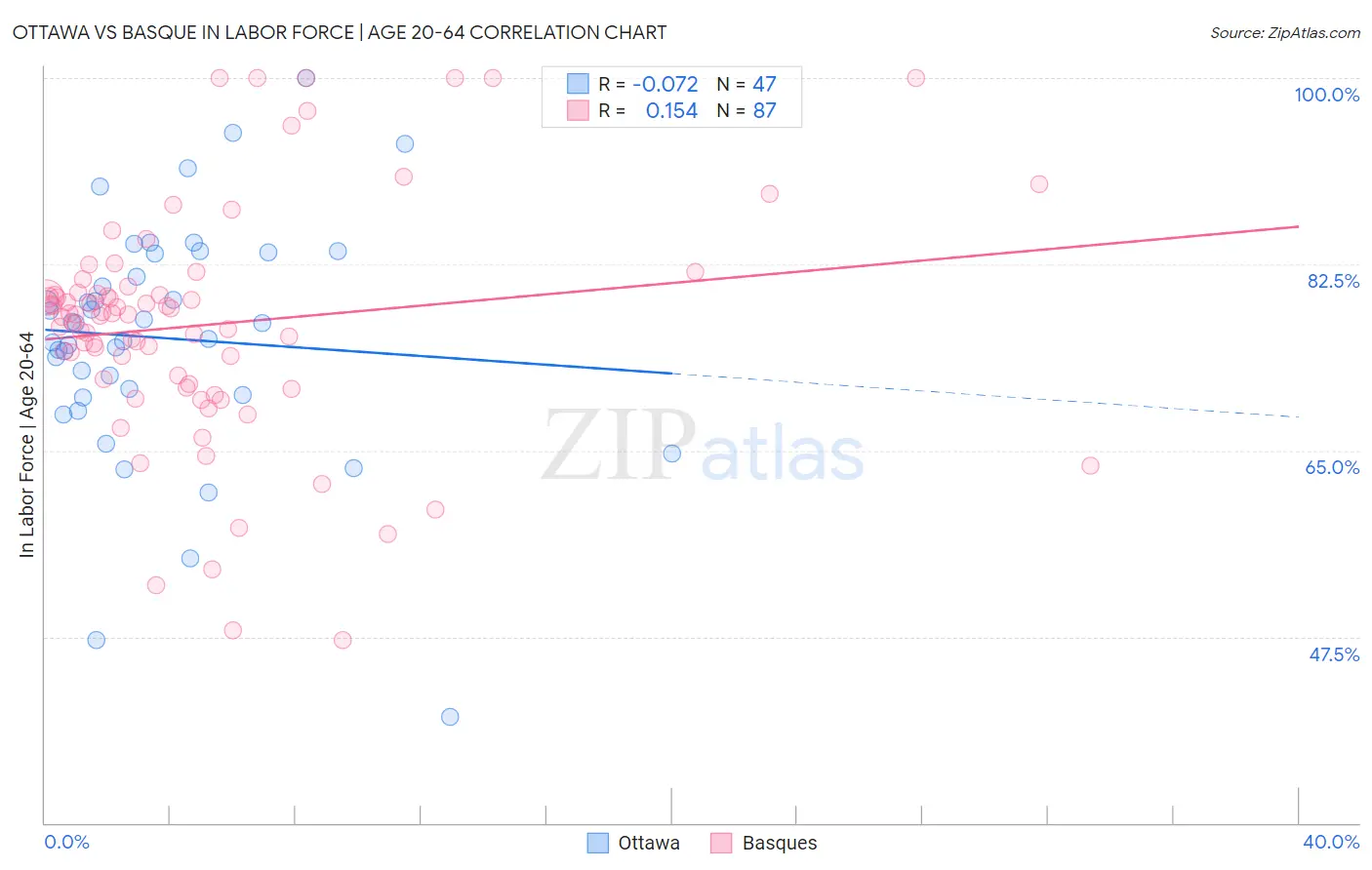 Ottawa vs Basque In Labor Force | Age 20-64