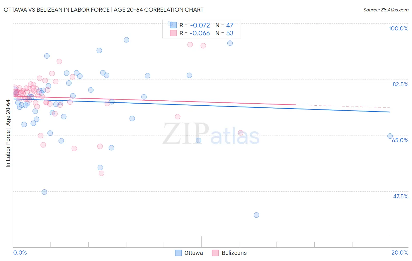 Ottawa vs Belizean In Labor Force | Age 20-64