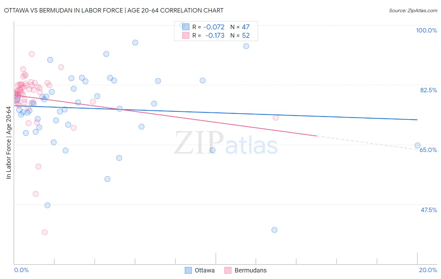 Ottawa vs Bermudan In Labor Force | Age 20-64