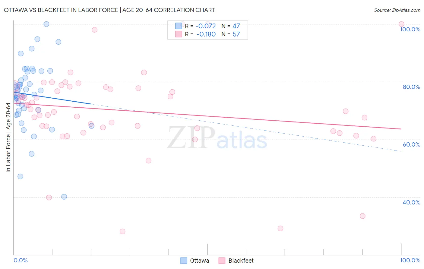 Ottawa vs Blackfeet In Labor Force | Age 20-64