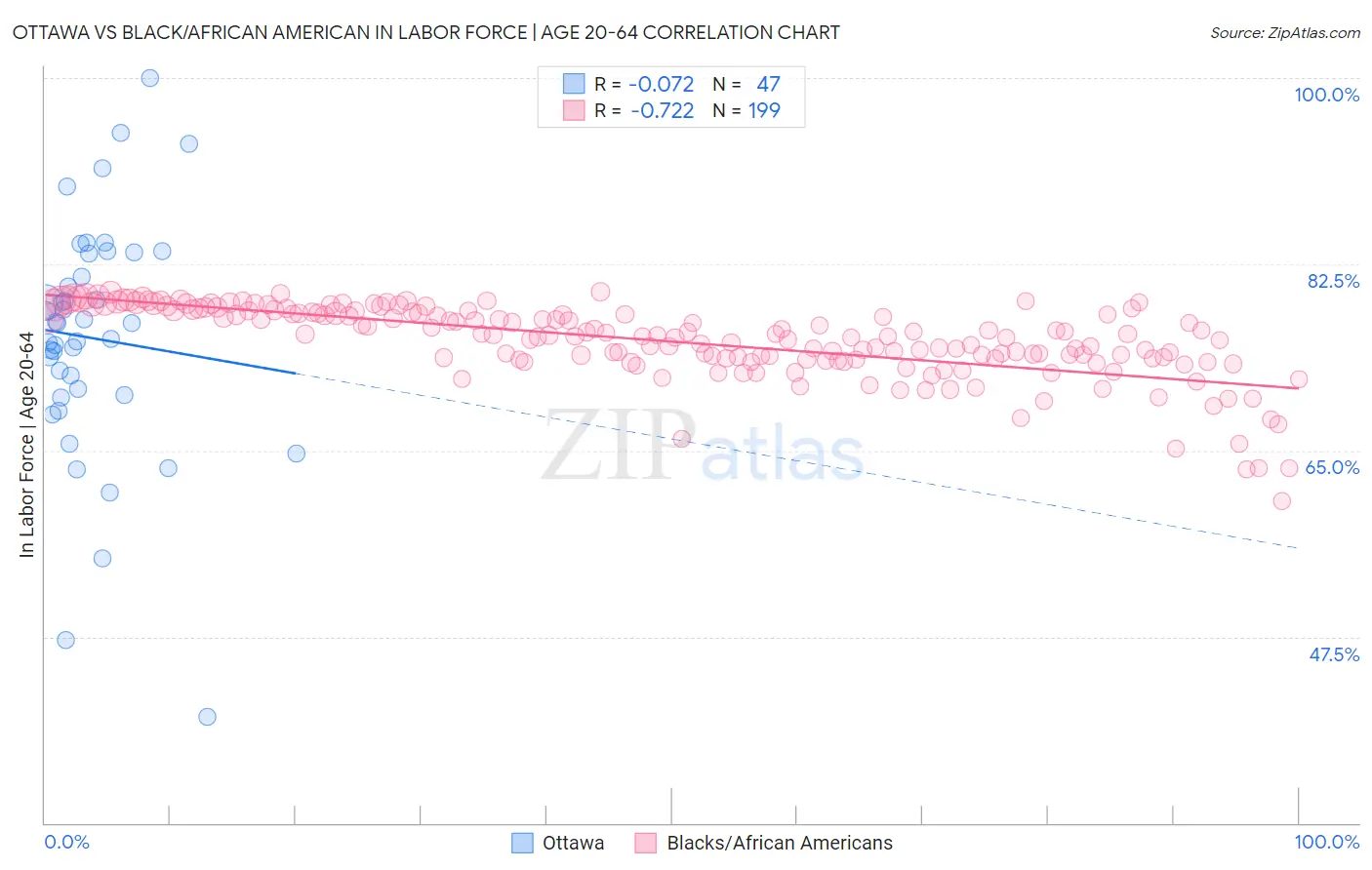 Ottawa vs Black/African American In Labor Force | Age 20-64