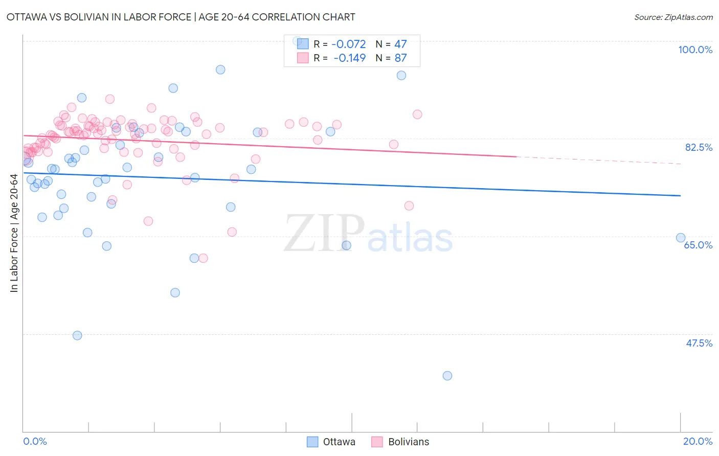 Ottawa vs Bolivian In Labor Force | Age 20-64