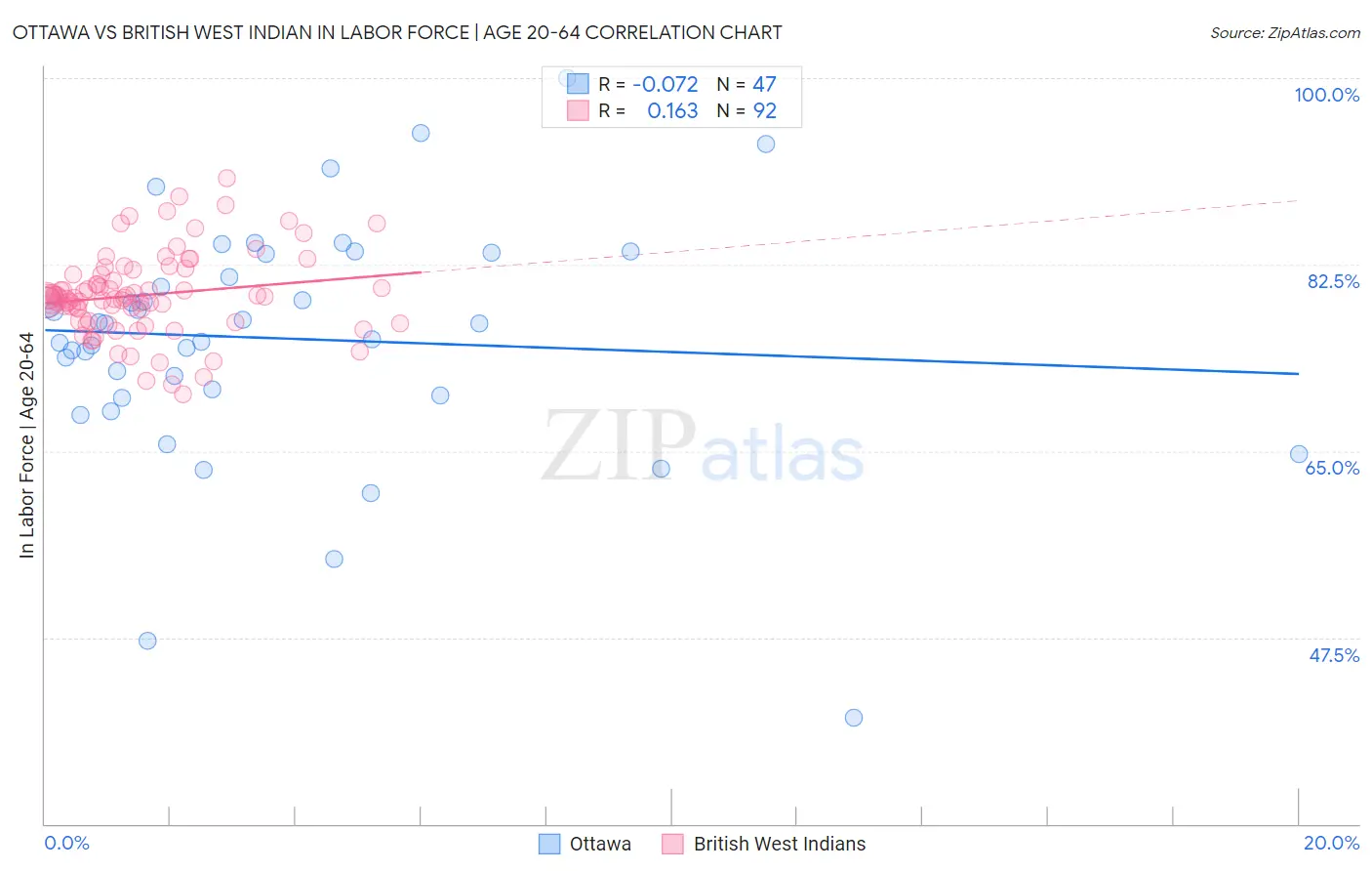 Ottawa vs British West Indian In Labor Force | Age 20-64