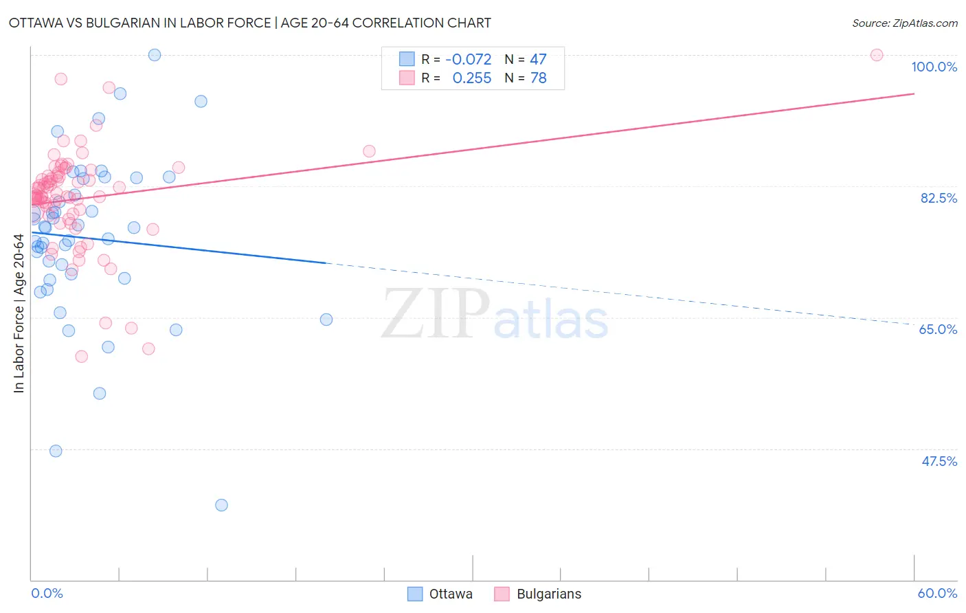 Ottawa vs Bulgarian In Labor Force | Age 20-64