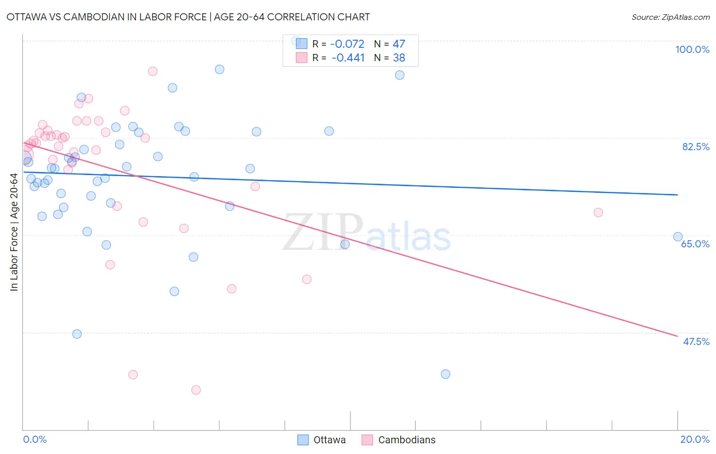 Ottawa vs Cambodian In Labor Force | Age 20-64