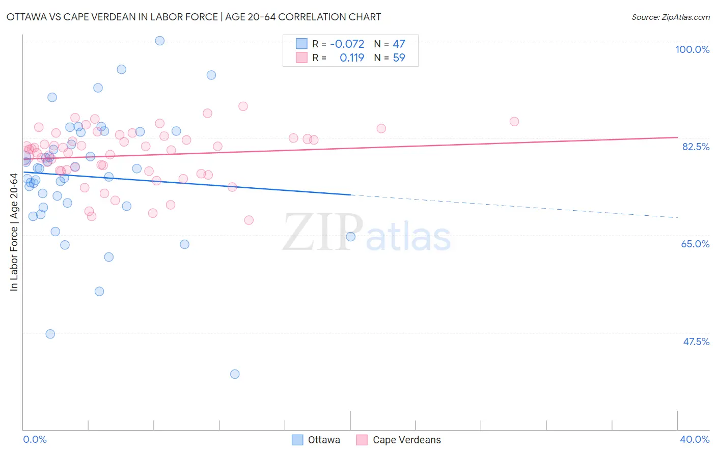 Ottawa vs Cape Verdean In Labor Force | Age 20-64