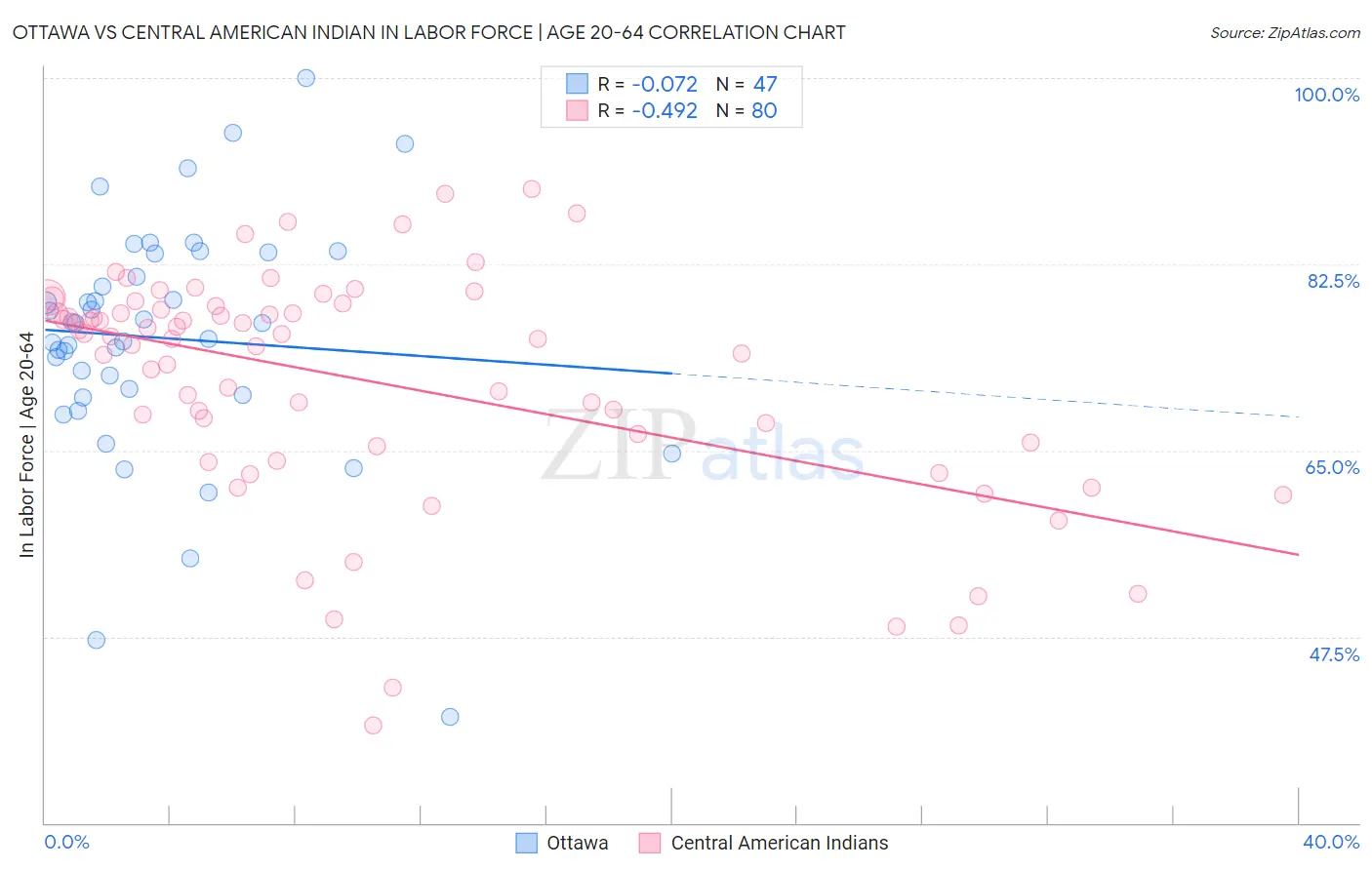 Ottawa vs Central American Indian In Labor Force | Age 20-64