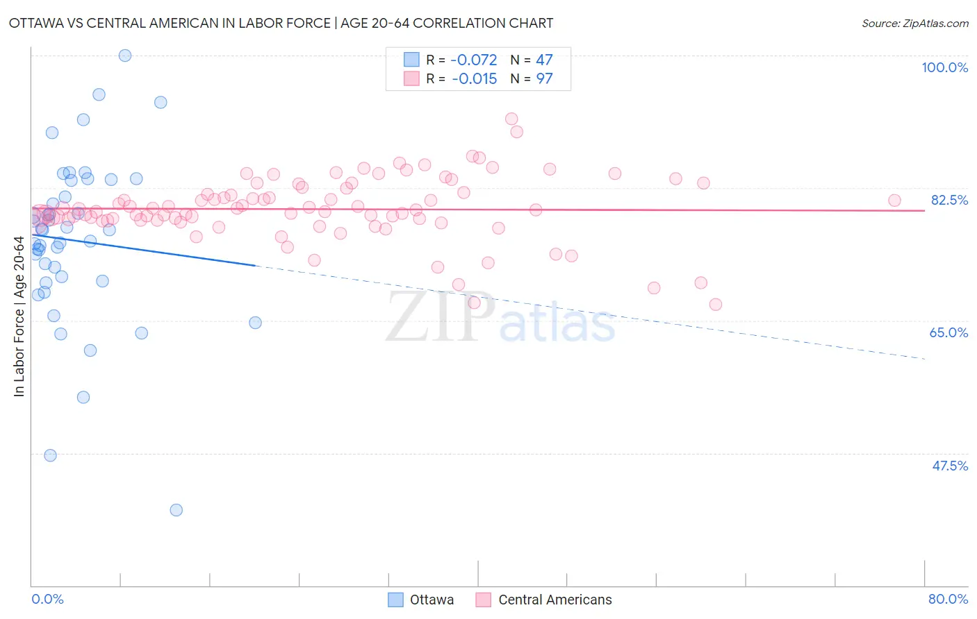 Ottawa vs Central American In Labor Force | Age 20-64