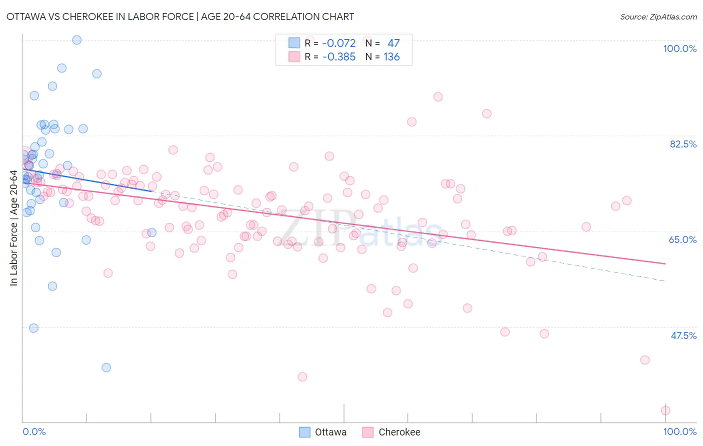 Ottawa vs Cherokee In Labor Force | Age 20-64